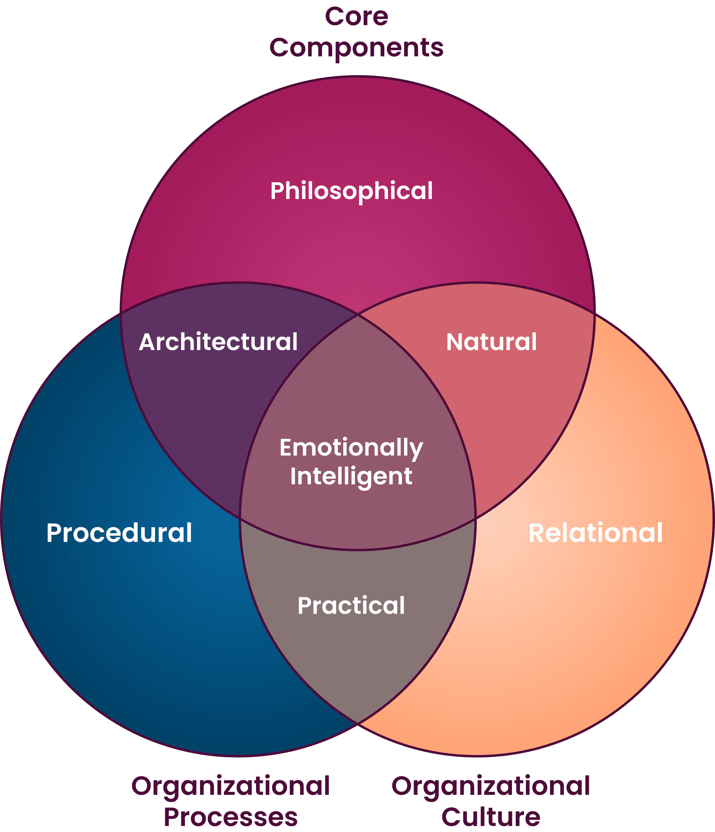 The Organeiq OEI typology: philosophical, natural, architectural, relational, procedural and practical organization types around an emotionally intelligent centre